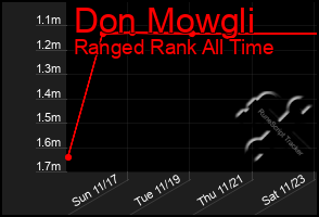 Total Graph of Don Mowgli