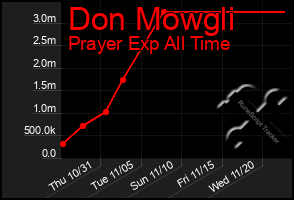 Total Graph of Don Mowgli