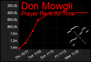 Total Graph of Don Mowgli