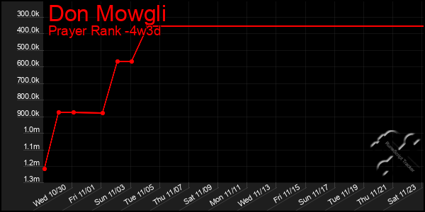 Last 31 Days Graph of Don Mowgli