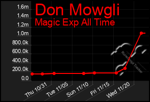 Total Graph of Don Mowgli