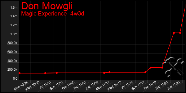 Last 31 Days Graph of Don Mowgli