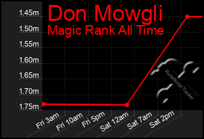 Total Graph of Don Mowgli