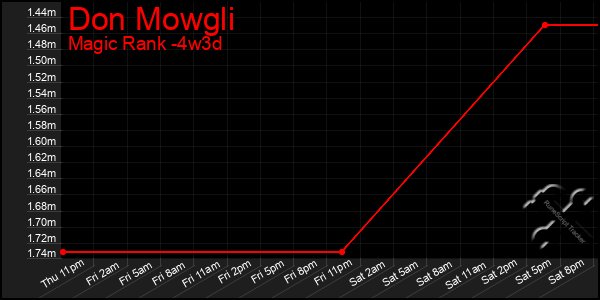 Last 31 Days Graph of Don Mowgli