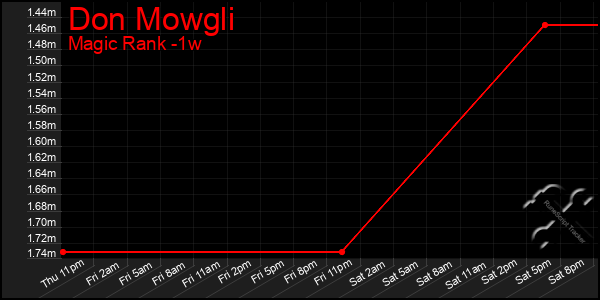 Last 7 Days Graph of Don Mowgli