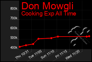 Total Graph of Don Mowgli