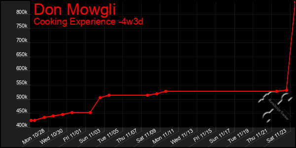 Last 31 Days Graph of Don Mowgli