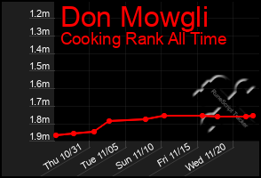 Total Graph of Don Mowgli