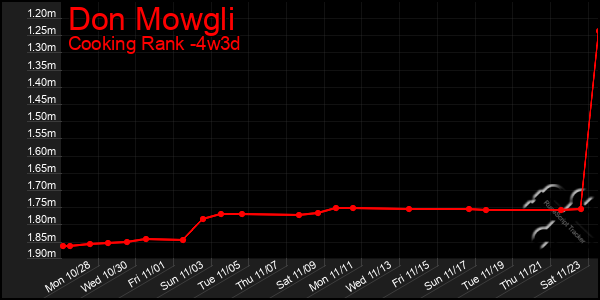 Last 31 Days Graph of Don Mowgli