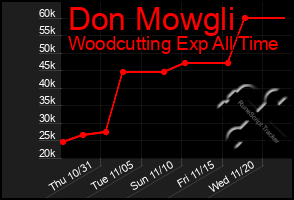 Total Graph of Don Mowgli