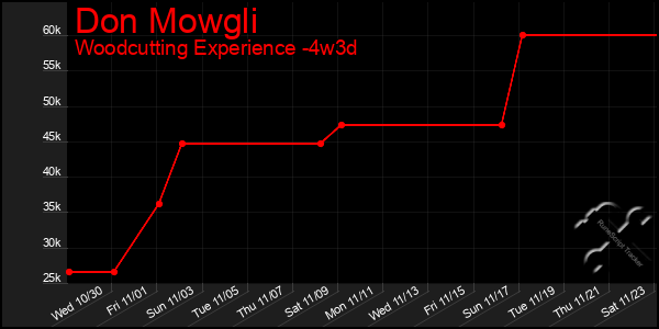 Last 31 Days Graph of Don Mowgli