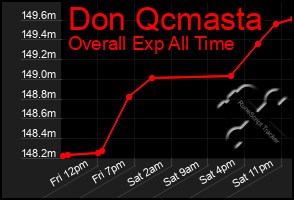 Total Graph of Don Qcmasta