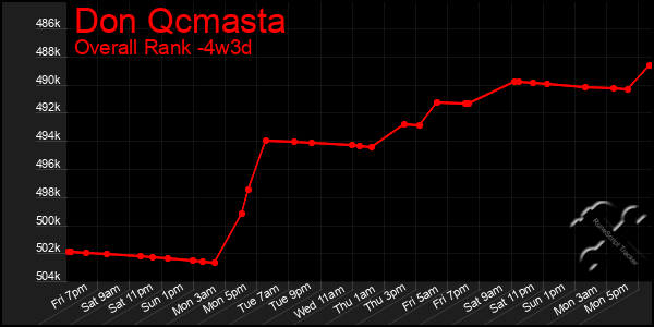 Last 31 Days Graph of Don Qcmasta