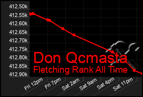 Total Graph of Don Qcmasta