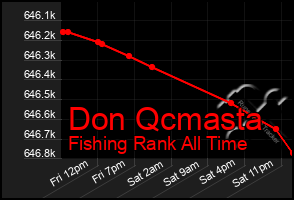 Total Graph of Don Qcmasta