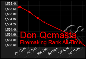 Total Graph of Don Qcmasta
