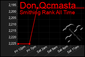 Total Graph of Don Qcmasta