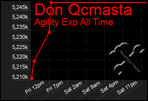 Total Graph of Don Qcmasta