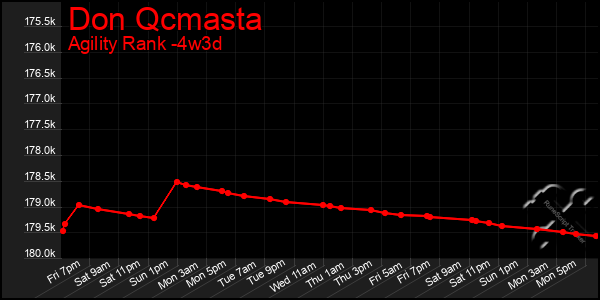Last 31 Days Graph of Don Qcmasta