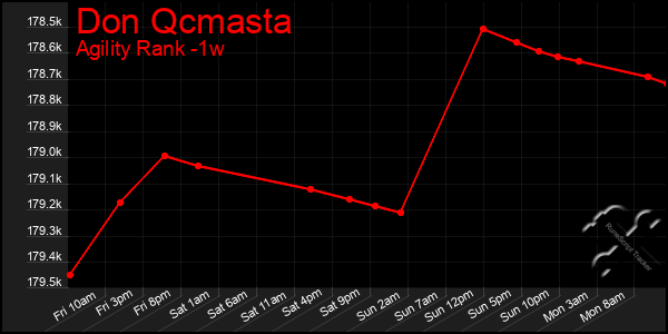Last 7 Days Graph of Don Qcmasta