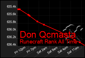 Total Graph of Don Qcmasta