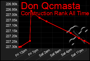Total Graph of Don Qcmasta