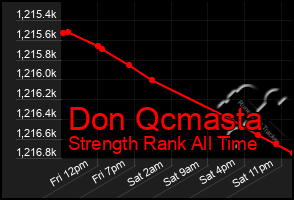 Total Graph of Don Qcmasta