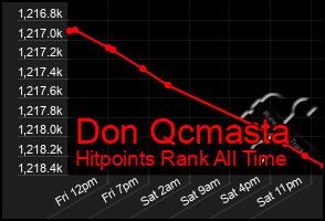 Total Graph of Don Qcmasta