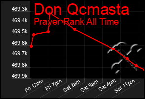 Total Graph of Don Qcmasta