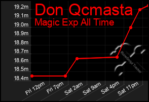 Total Graph of Don Qcmasta