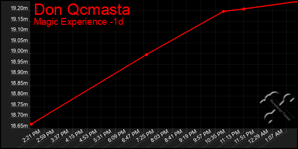 Last 24 Hours Graph of Don Qcmasta