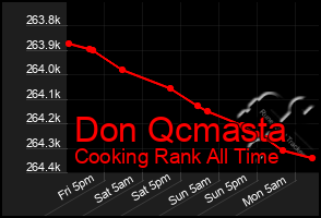 Total Graph of Don Qcmasta