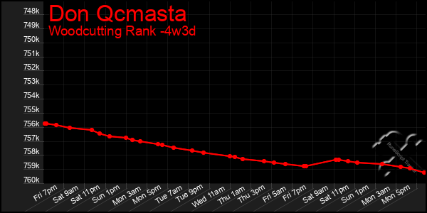 Last 31 Days Graph of Don Qcmasta