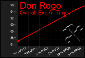 Total Graph of Don Rogo