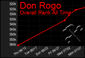 Total Graph of Don Rogo