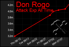 Total Graph of Don Rogo