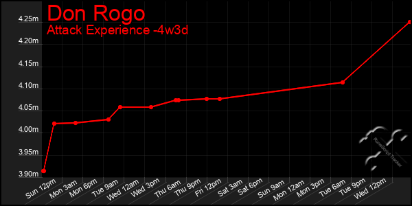 Last 31 Days Graph of Don Rogo