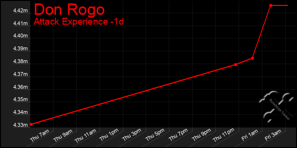 Last 24 Hours Graph of Don Rogo
