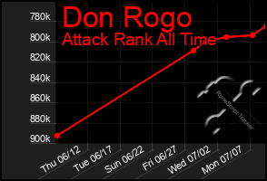 Total Graph of Don Rogo