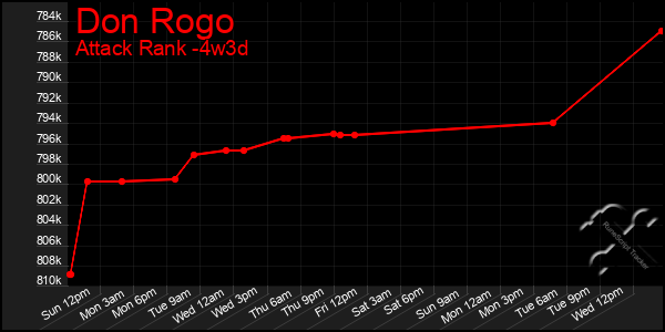 Last 31 Days Graph of Don Rogo