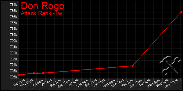 Last 7 Days Graph of Don Rogo