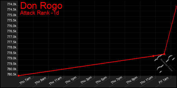 Last 24 Hours Graph of Don Rogo
