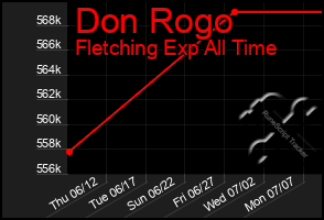 Total Graph of Don Rogo