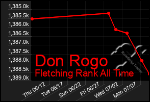 Total Graph of Don Rogo