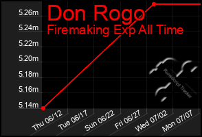 Total Graph of Don Rogo