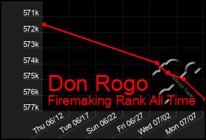 Total Graph of Don Rogo