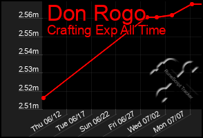 Total Graph of Don Rogo