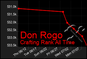 Total Graph of Don Rogo