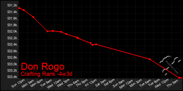 Last 31 Days Graph of Don Rogo