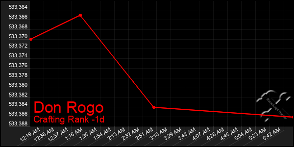Last 24 Hours Graph of Don Rogo
